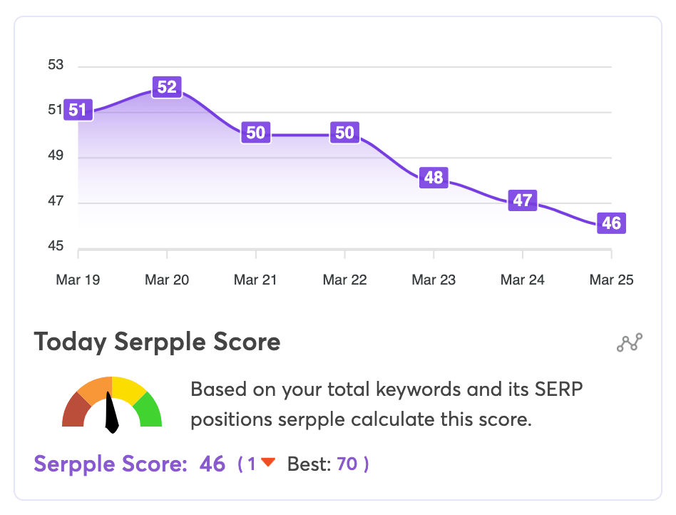 Serpple Score