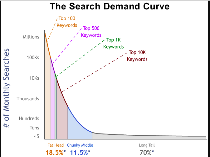 Showing long-tail keyword curve denoting the areas of keyword demands