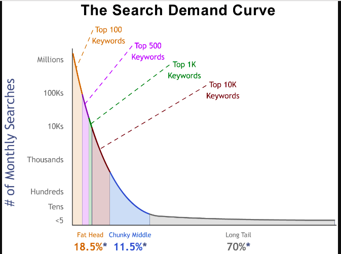Top 5 Keyword Research Best Practices in SEO | Serpple Showing long-tail keyword curve denoting the areas of keyword demands