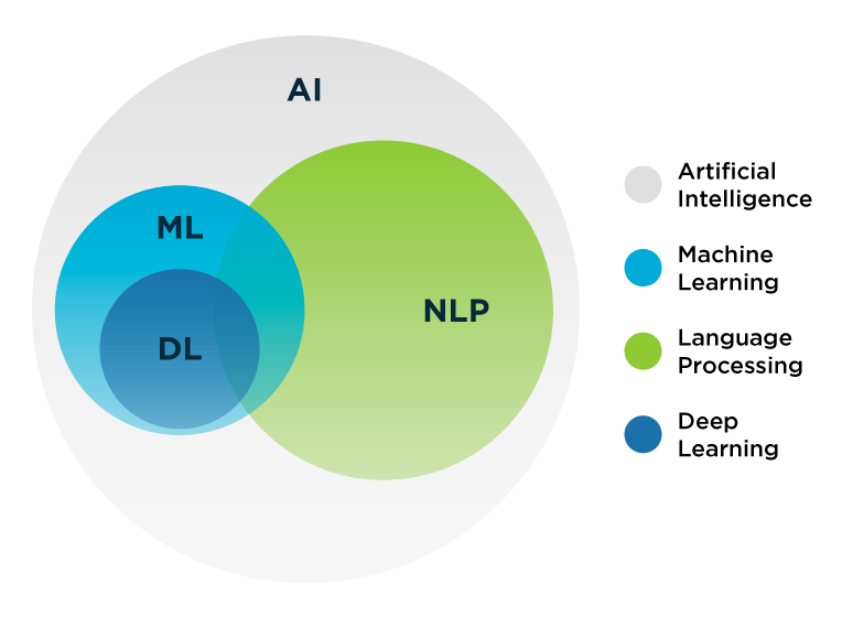 How NLP Works