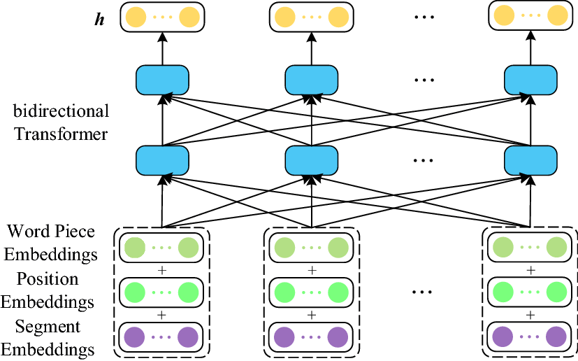 Bert Algorithm Neural Netword