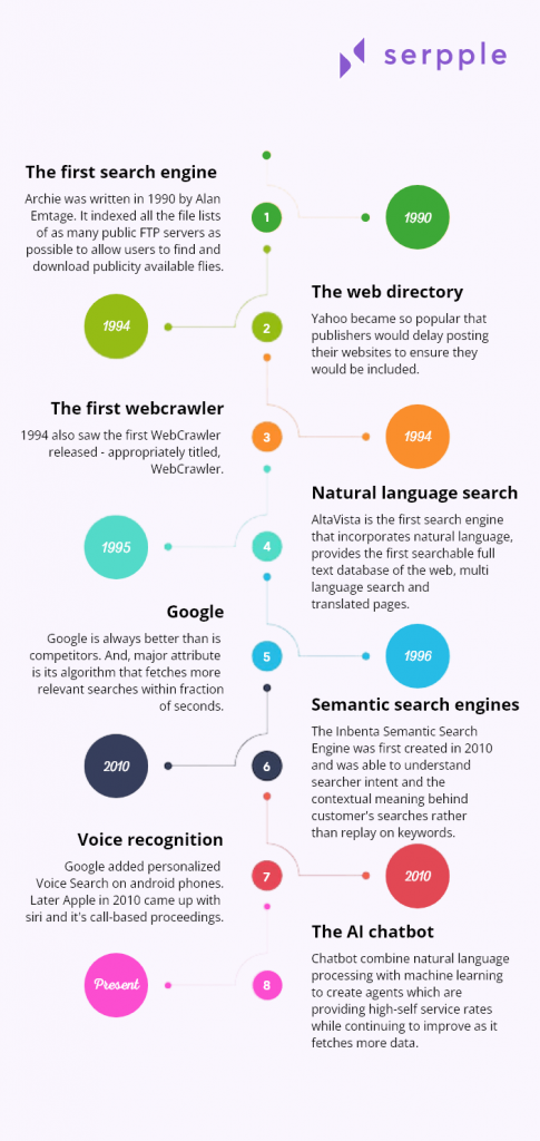 Timeline of Search engine