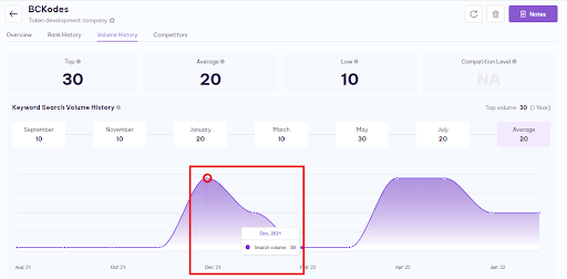 volume history graph