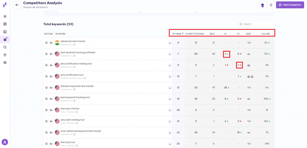 Track and compare your Competitors - Serpple