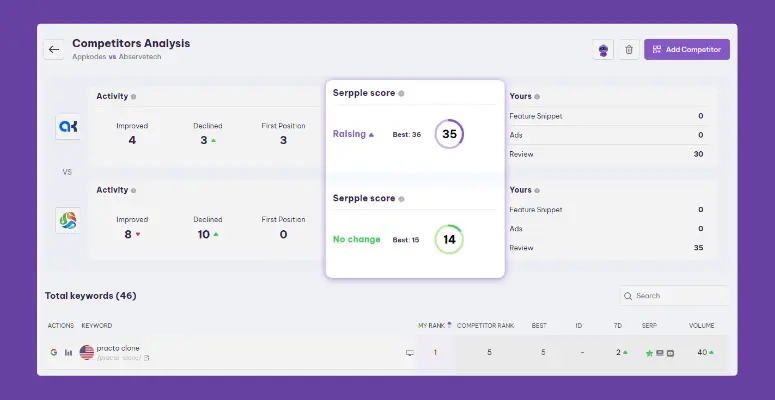 How to Analyze with the Best Competitor Keyword Analysis Tool? | Serpple competitor keyword analyzer