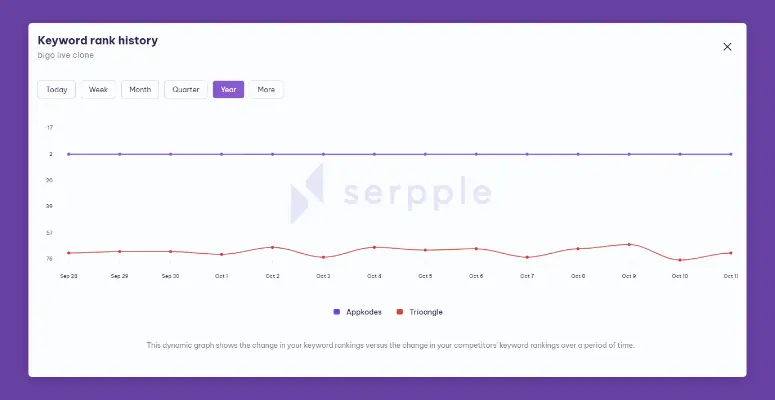How to Analyze with the Best Competitor Keyword Analysis Tool? | Serpple competitors keywords seo