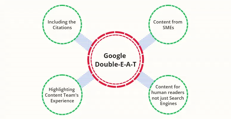 Google Double-E-A-T