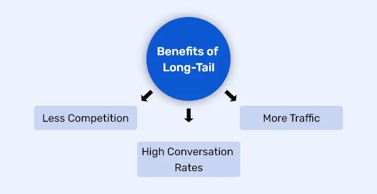 Benefits of Long-Tail Keywords