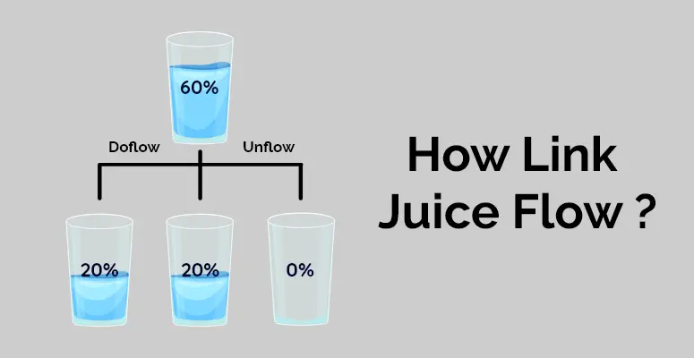 How Link Juice Flow | Serpple