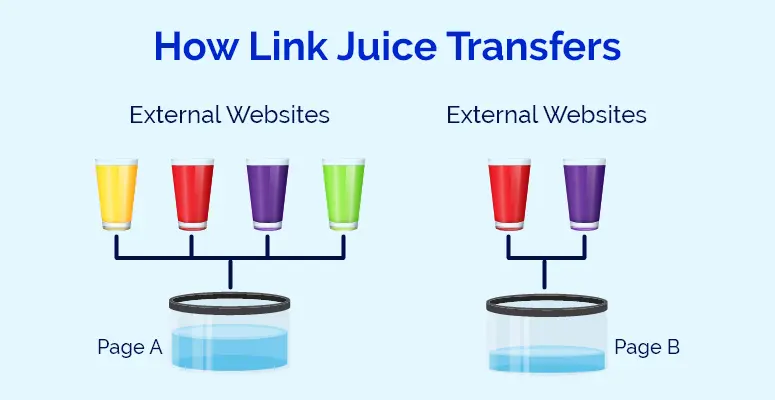 How Link Juice Transfers