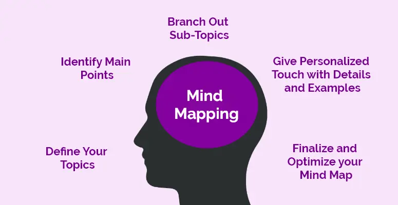 Mind Mapping Essential for Content Creation