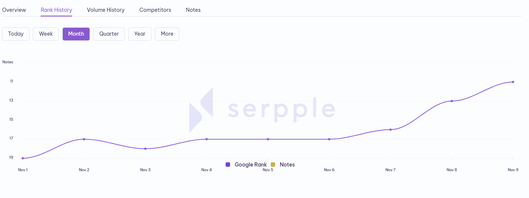 keyword history on serpple