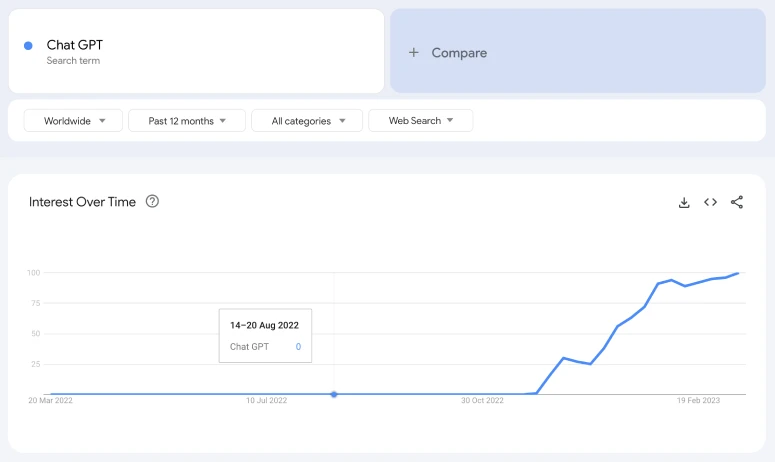 Chat GPT Trends