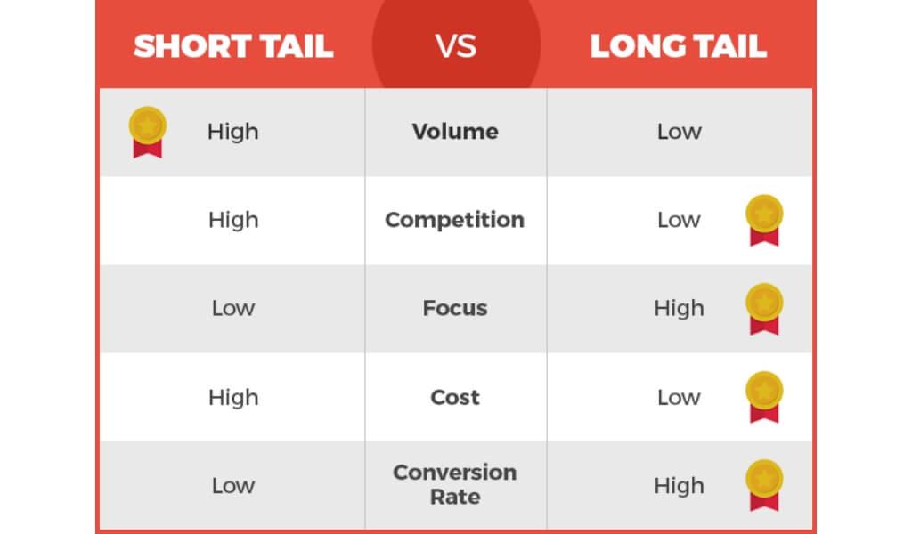 How to Use Long Tail Keywords in Image SEO Optimization? | Serpple Short Tail VS Long Tail
