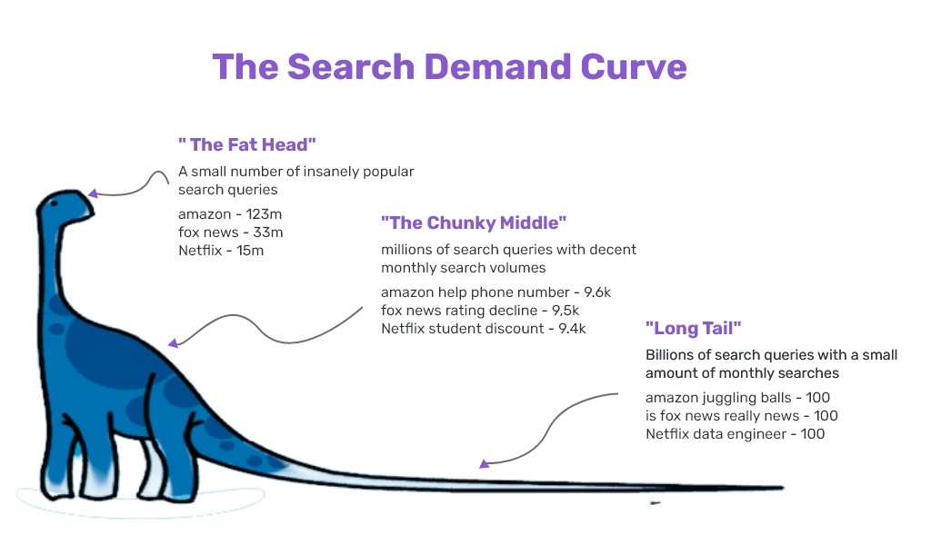 the search demand curve | Serpple