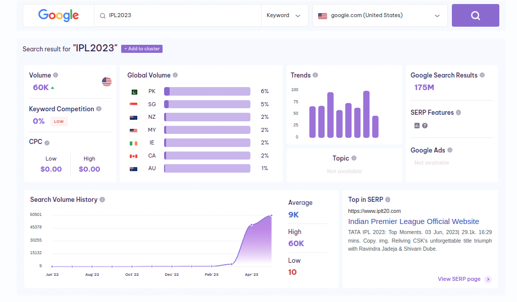 Keyword trends 1 | Serpple