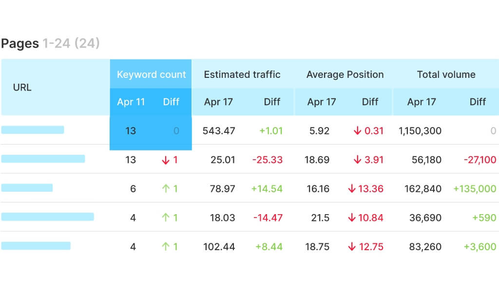 semrush position tracking