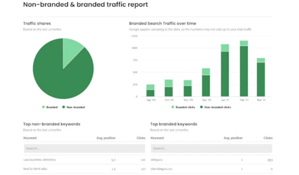 non branded and branded traffic report