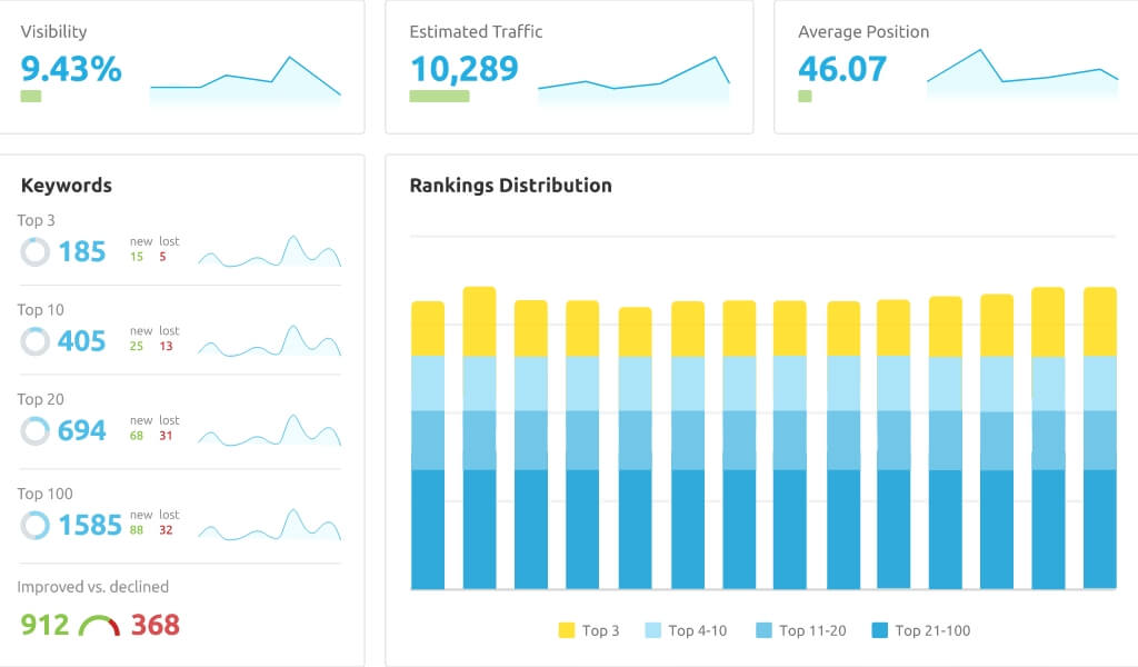 semrush ranking distribution