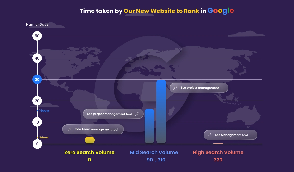 How Long Does It Take a New Website to Rank (Experimented with A Brand New Website) | Serpple Graph