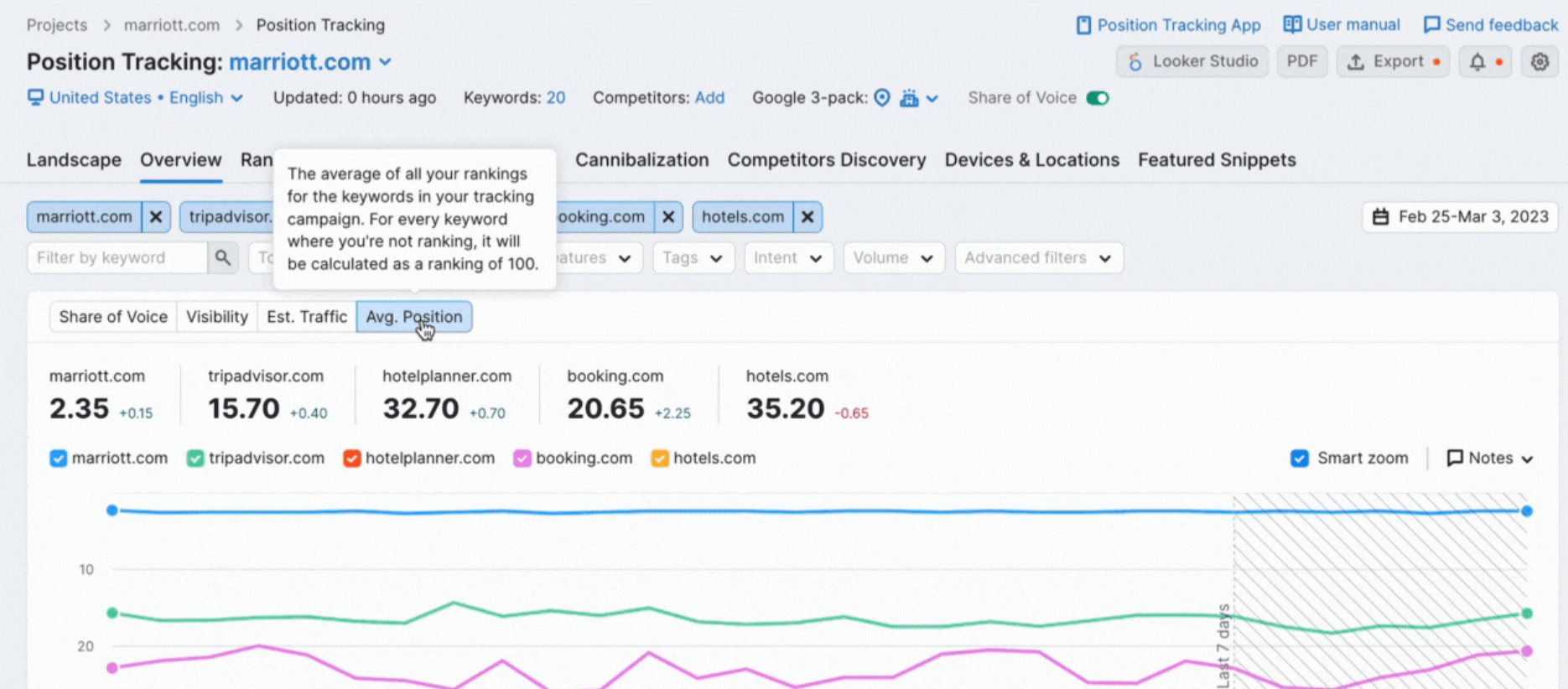 semrush dashboard image