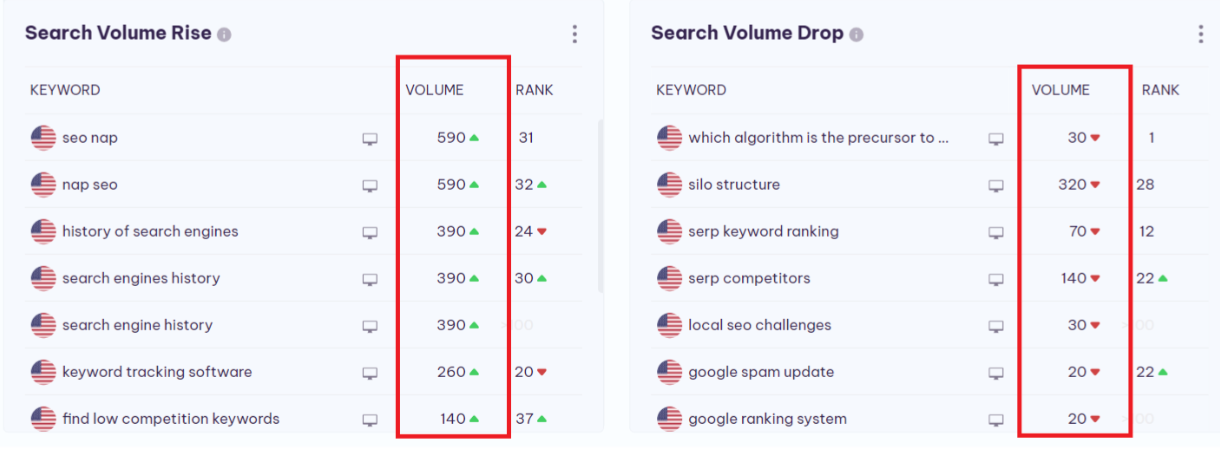 search volume rankings on serpple