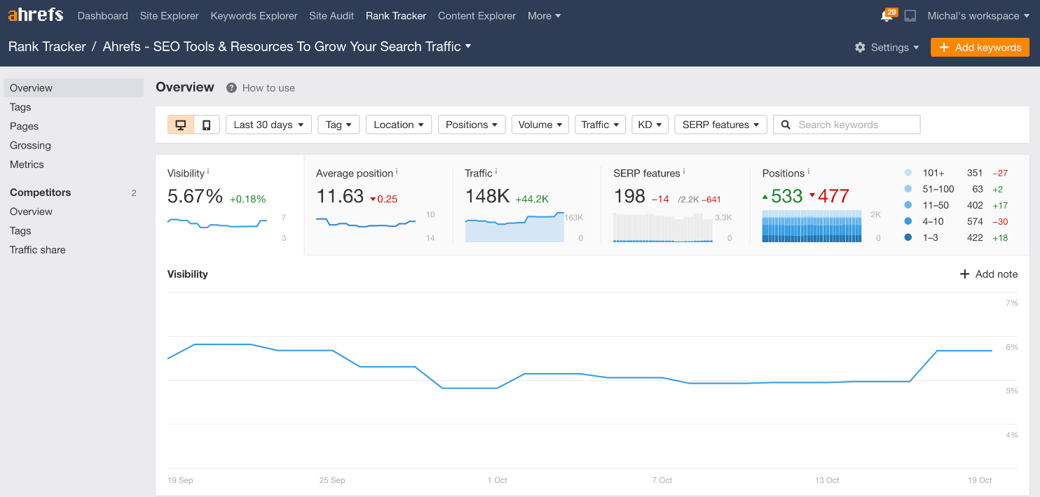 ahrefs dashboard