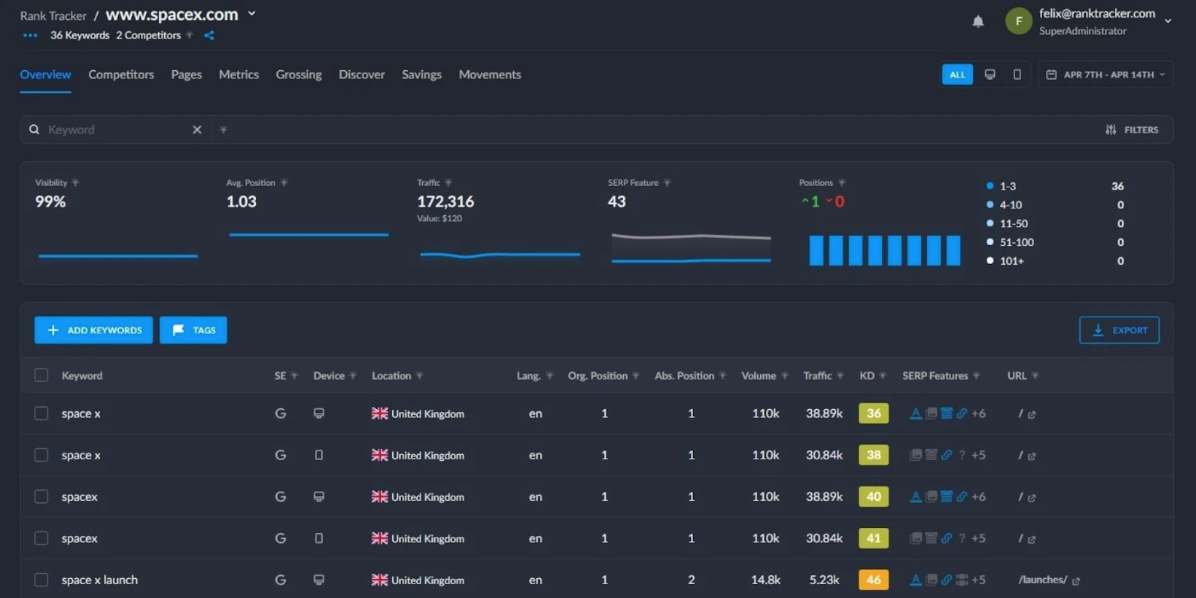 Rank Tracker dashboard