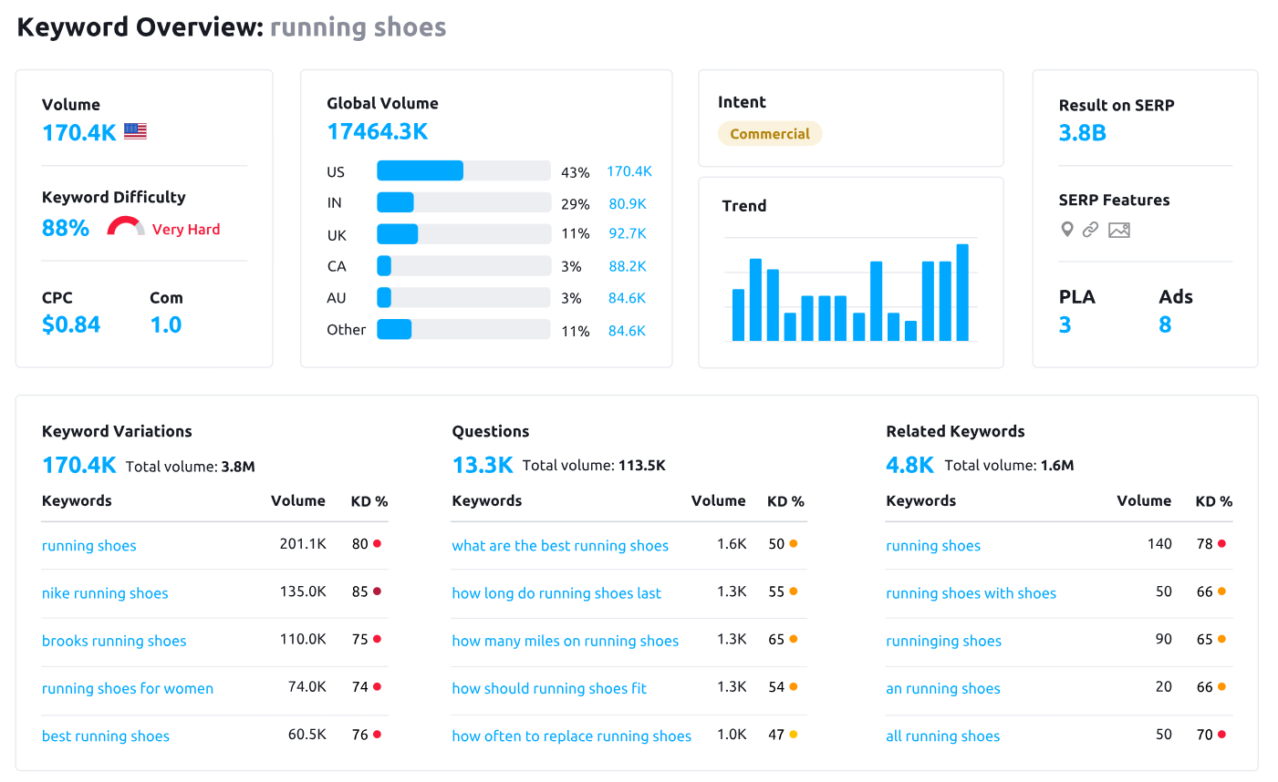 semrush keyword research