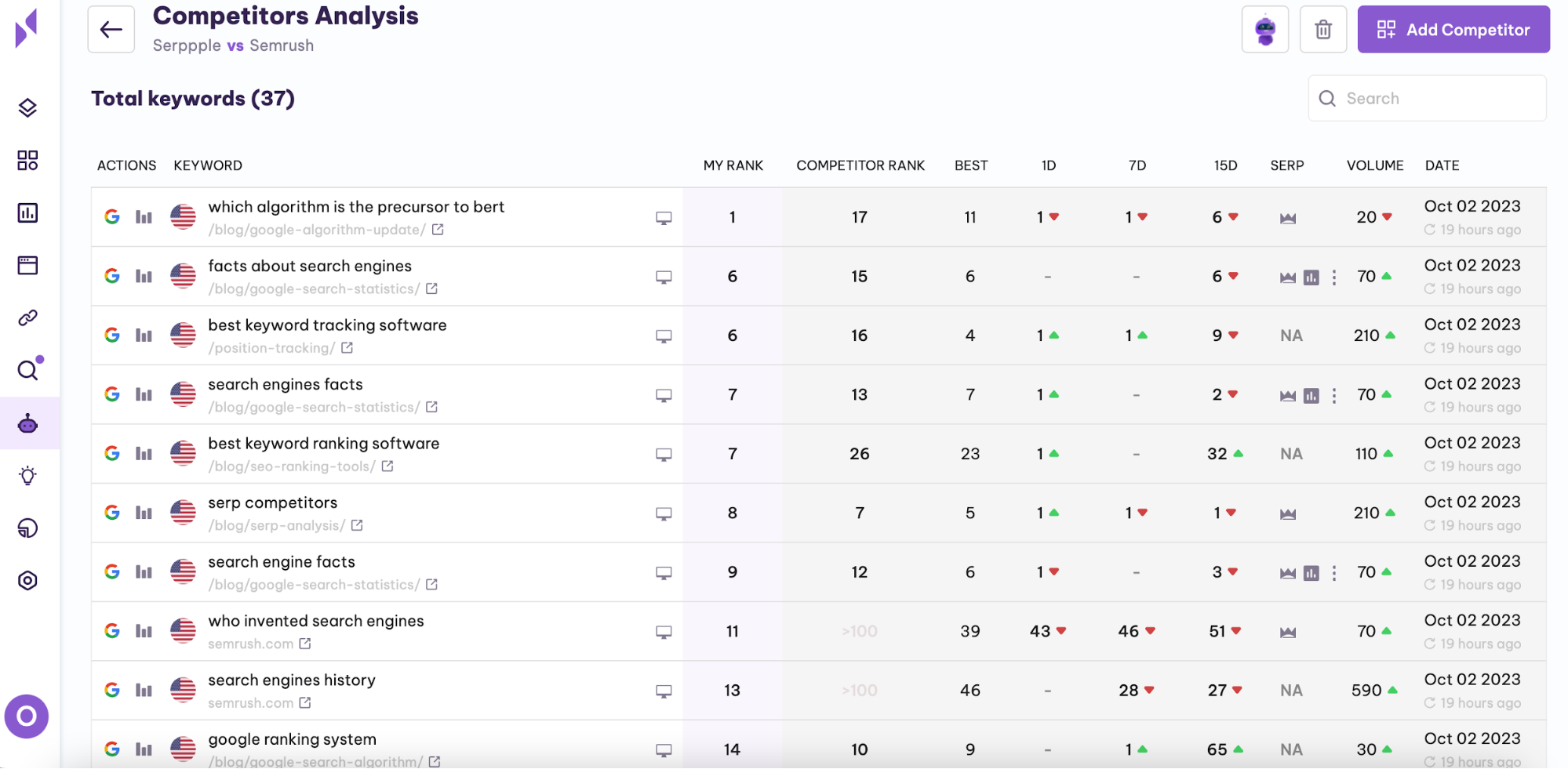 competitor analysis total keywords