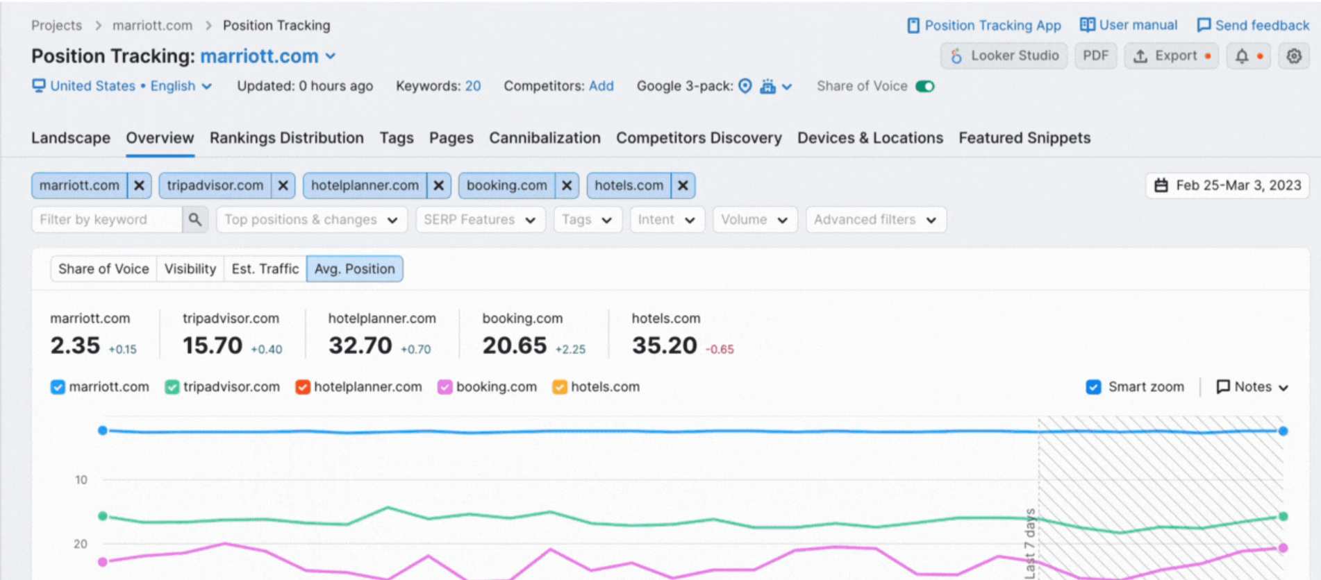 semrush rank tracking