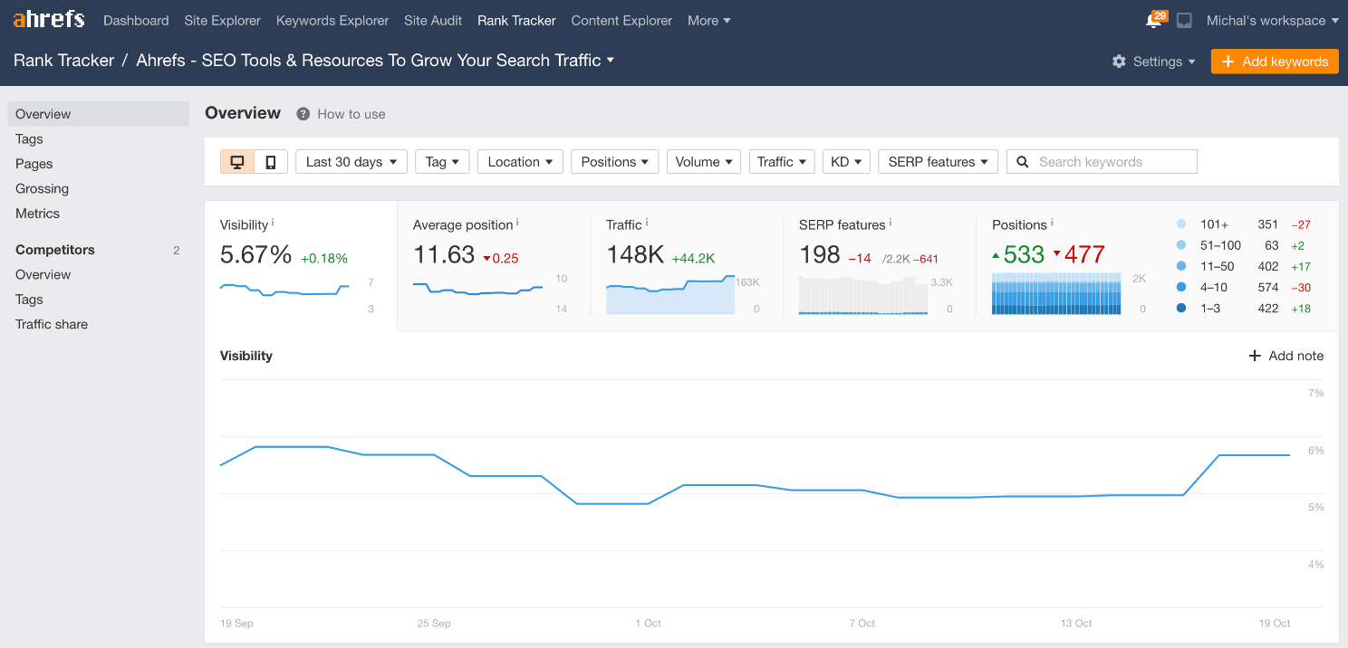 ahrefs rank tracking