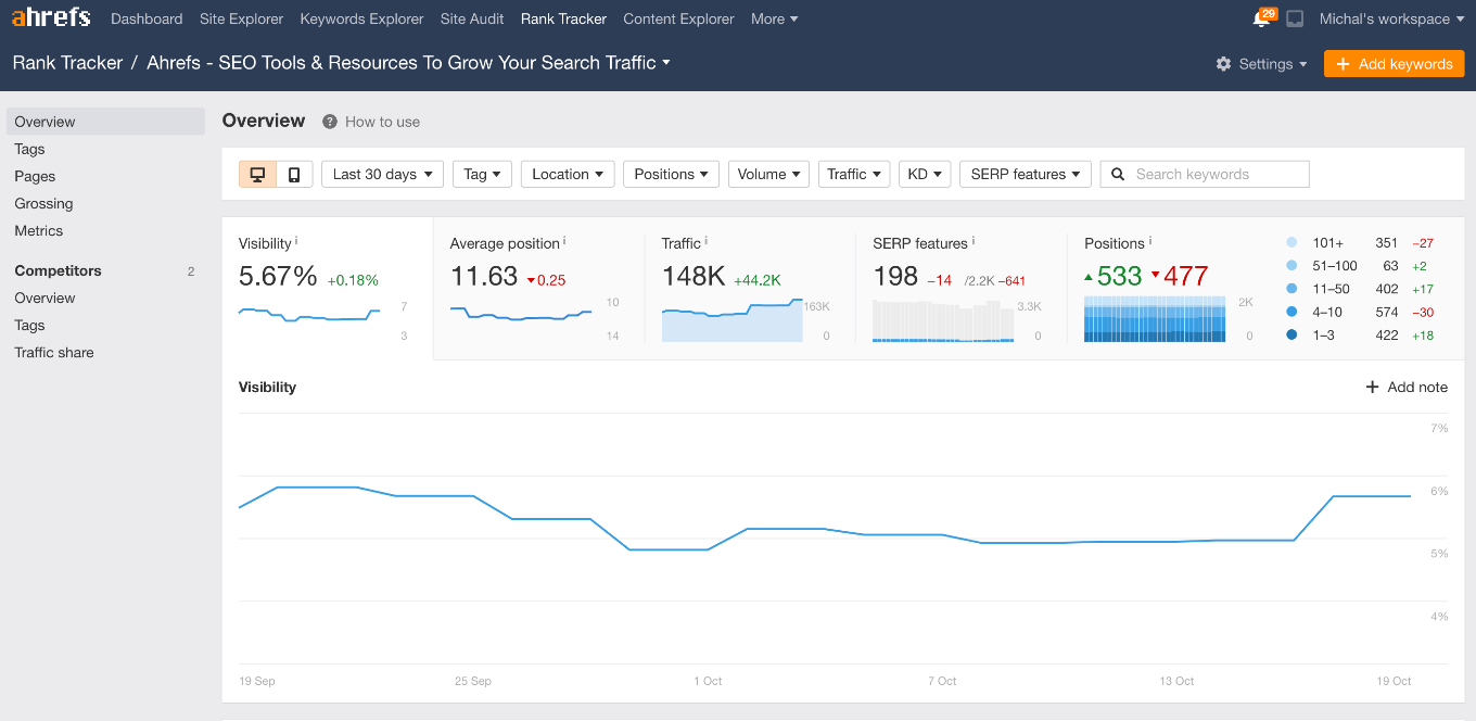 ahrefs rank tracking dashboard