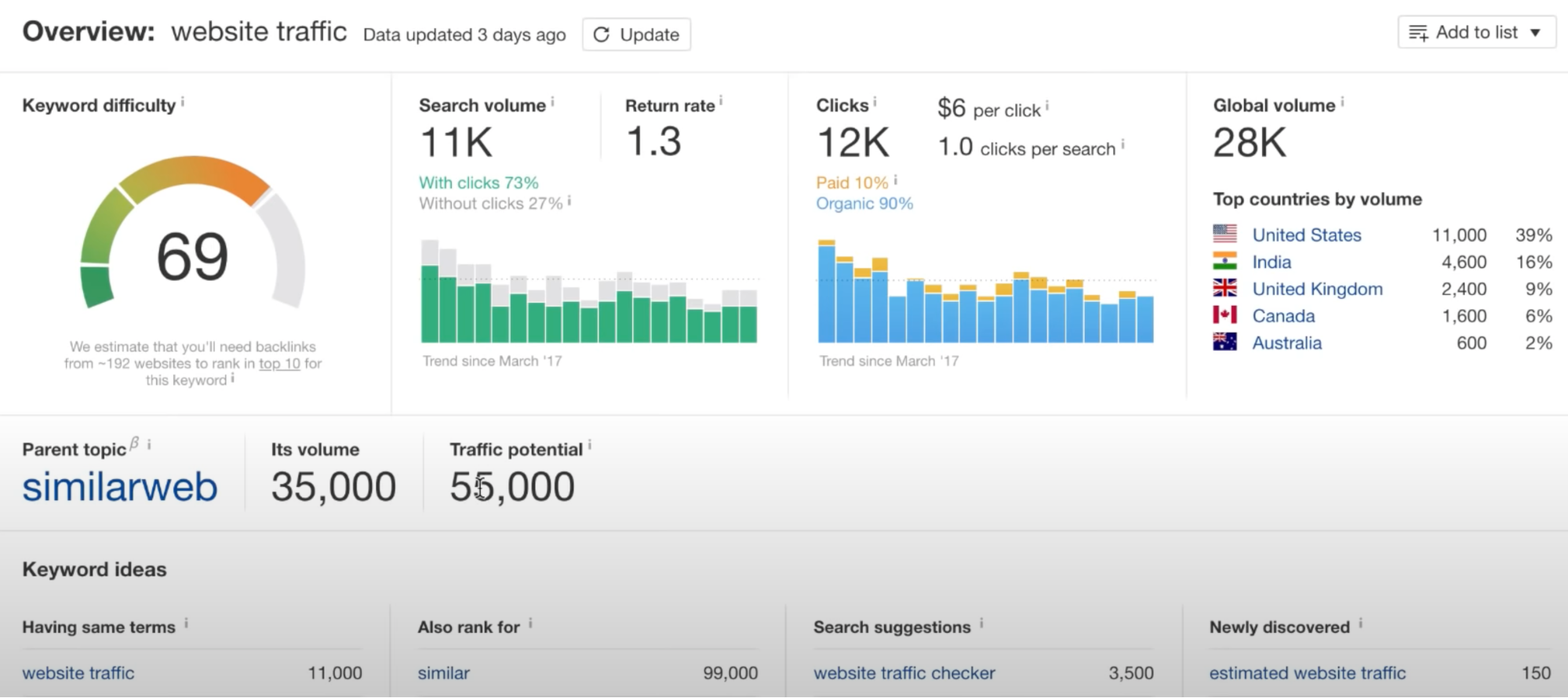 ahrefs data accuracy