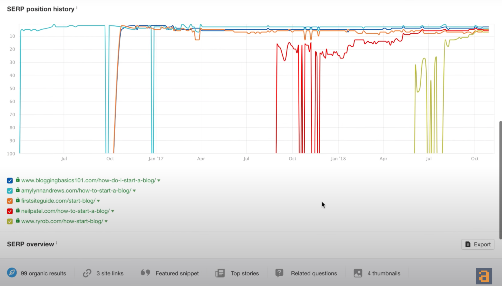 ahrefs serp analysis