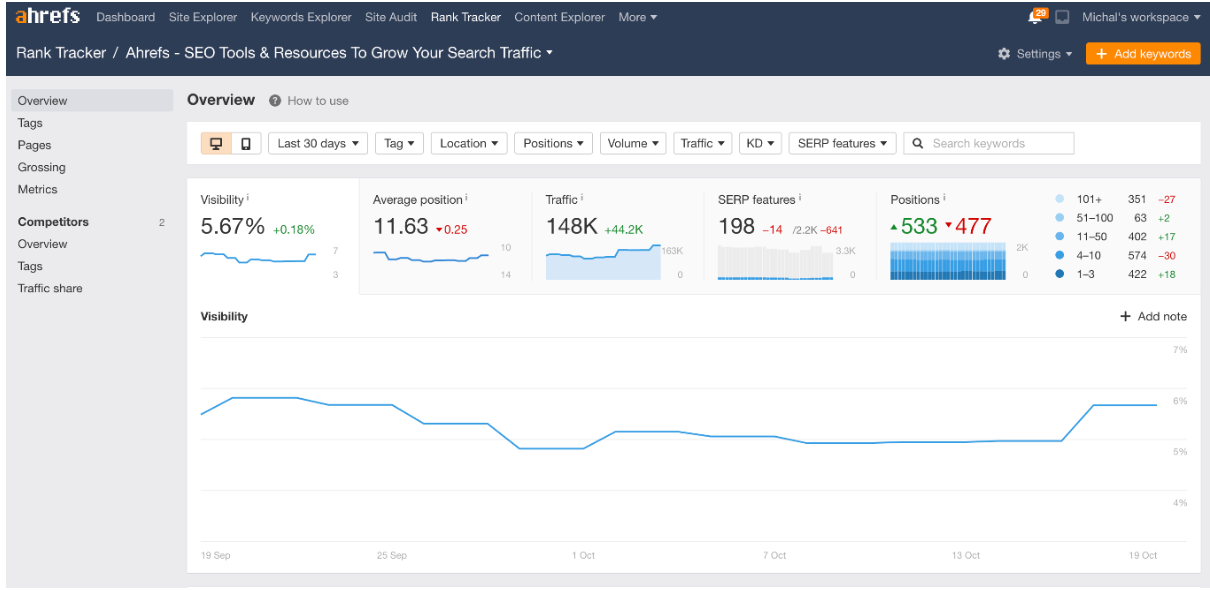 ahrefs rank tracking dasboard