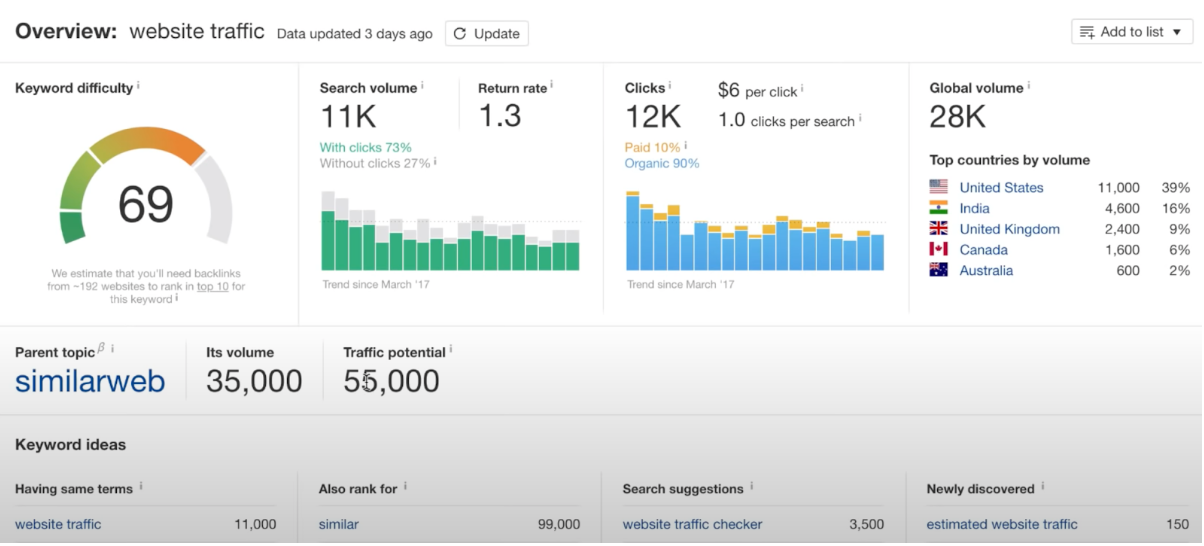 ahrefs data accuracy