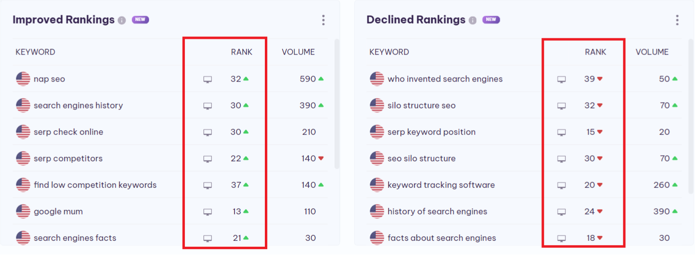 improved and declined rankings