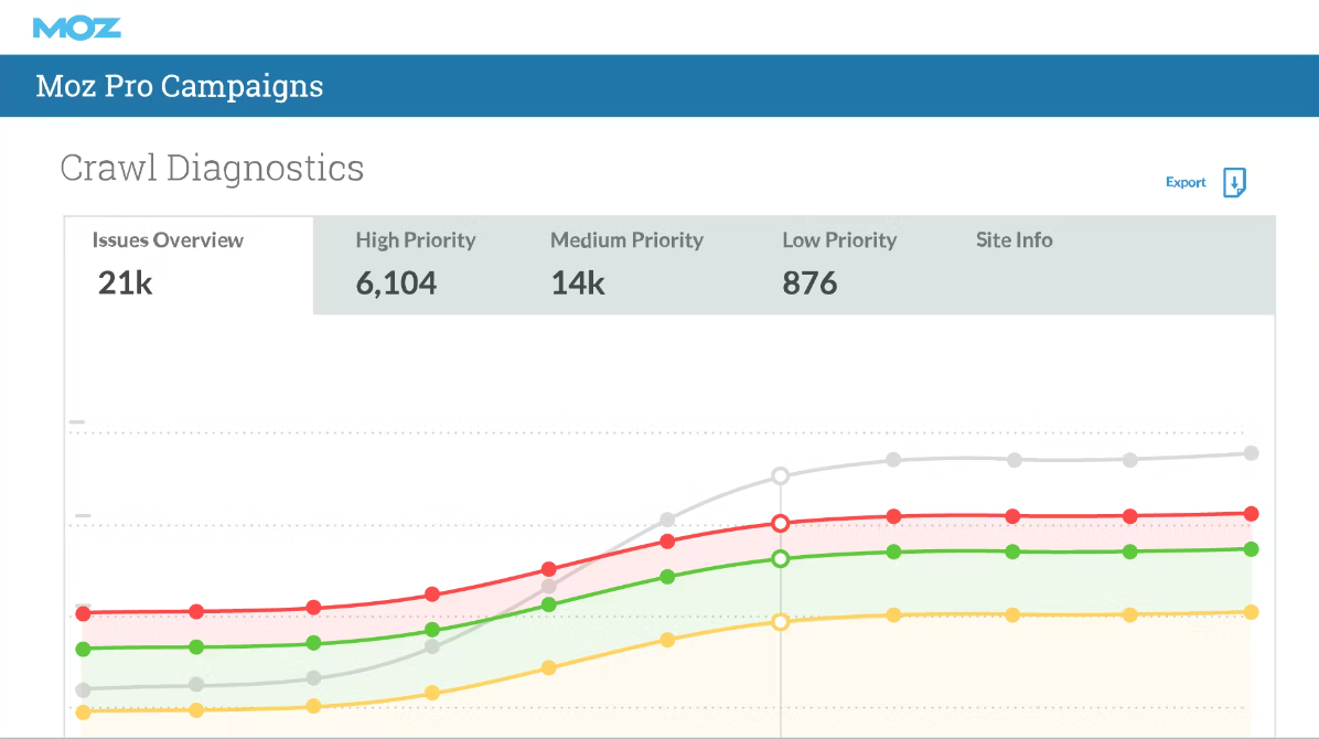 moz dashboard