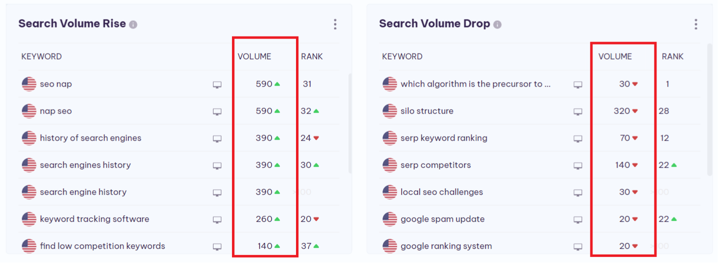 search volume rise and drop feature