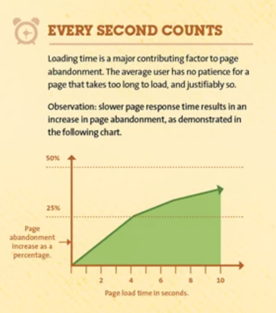 Importance of user experience by boosting page speed