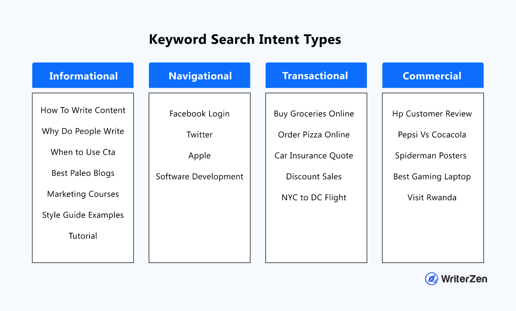 Keyword search intent types | Serpple
