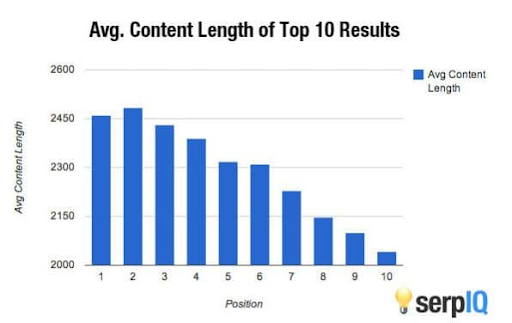 Average Content Length