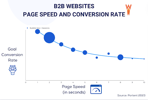 B2B Websites Page Speed