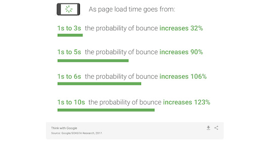 Page load time