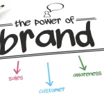 Brand Awareness