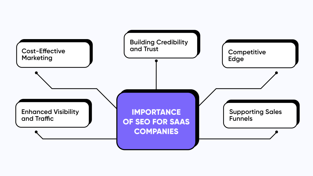 Importance of SEO for SaaS Companies | Serpple
