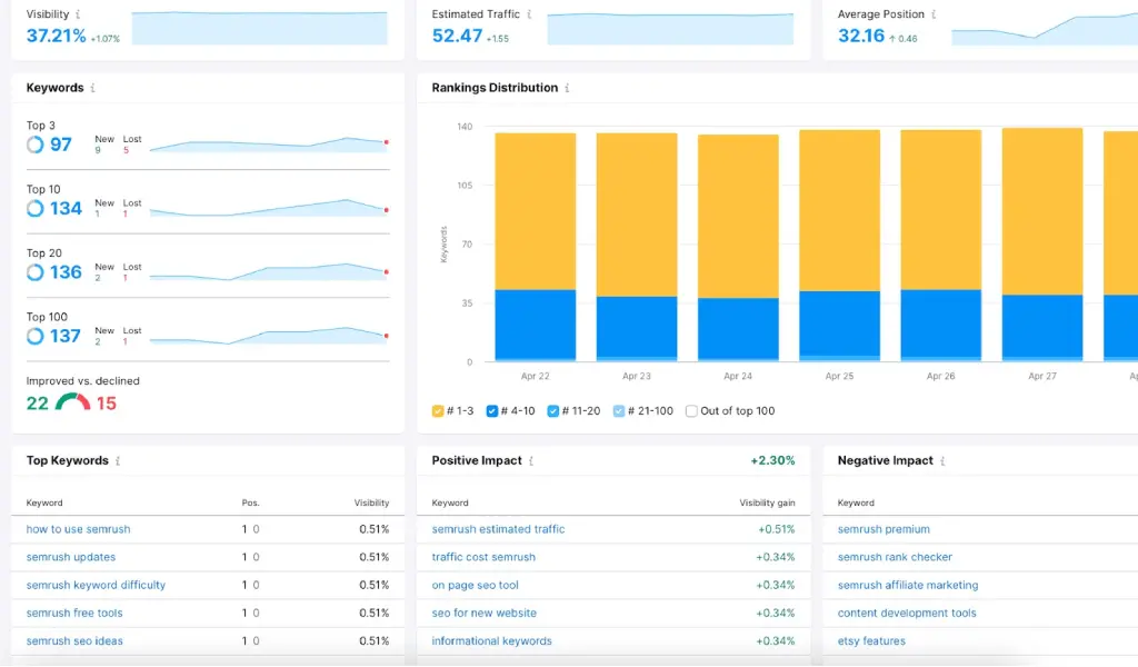 Semrush - Dashboard
