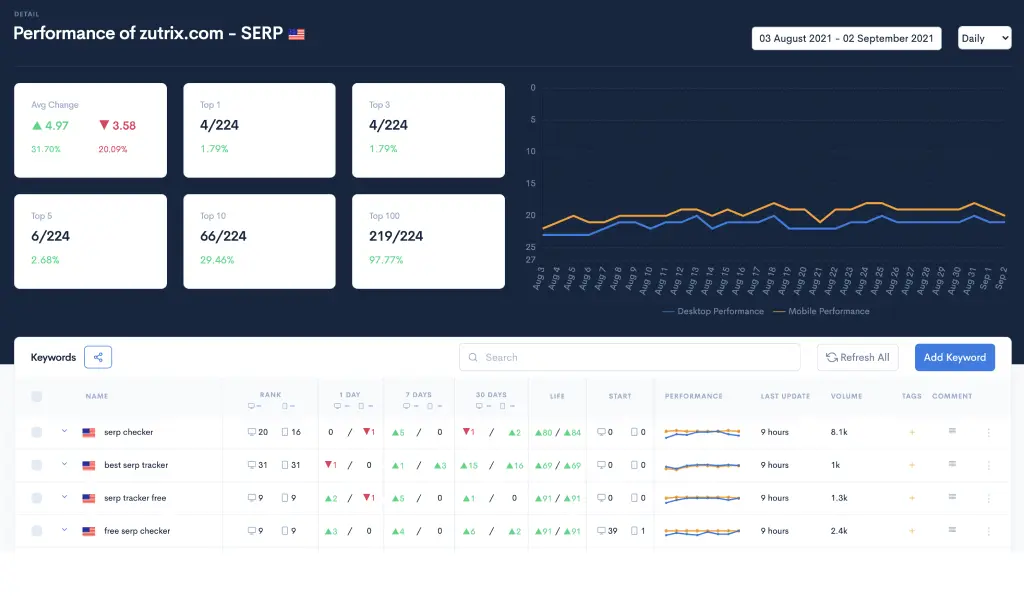 Zutrix Rank Tracker - Dashboard