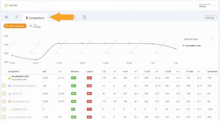 AccuRanker dashboard competitors analysis | Serpple